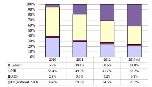 圖三 :  2010年~2013年全球PC出貨占比  資料來源:資策會MIC