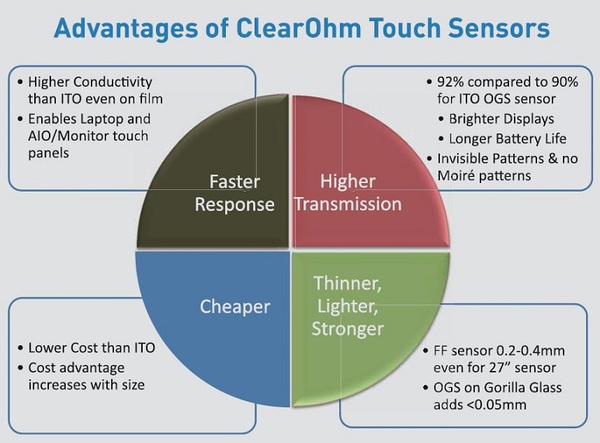 圖二 : ClearOhm的優勢在於反應速度快、比ITO具有更高的導電性、更好的透光性且價格便宜。