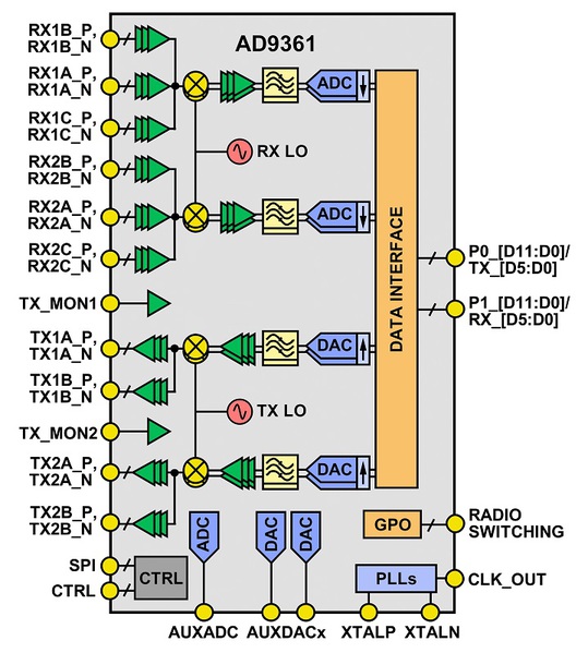 圖一 :  ADI的AD 9361是一款2 x 2的直接轉換收發器IC，具有70 MHz 至6 GHz的涵蓋範圍，提供從200 kHz到56 MHz的使用者可調整頻寬，以及12位元轉換器解析度。