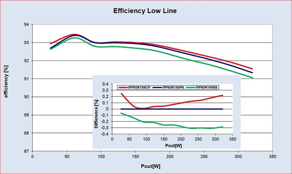圖四 : 600V P6、E6 和 CP 在絕對效率 (上) 和相對效率 (下) 的比較