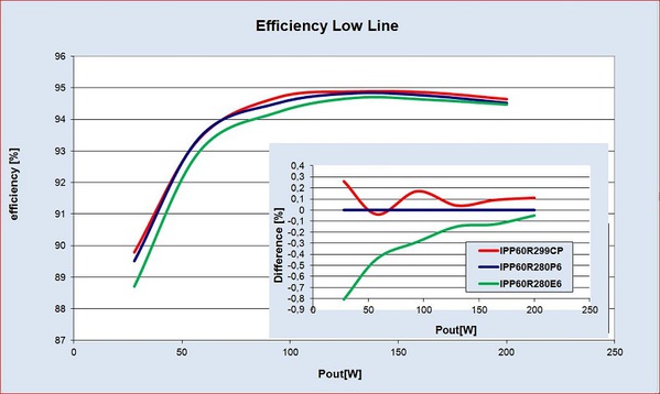 圖五 :  600V P6、E6 和 CP 在絕對效率 (上) 和相對效率 (下) 的比較