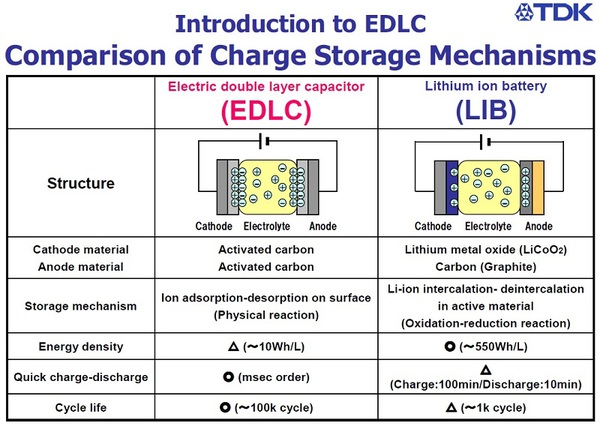 圖一 :  EDLC與LIB比較表。（圖/ www.mouser.com）