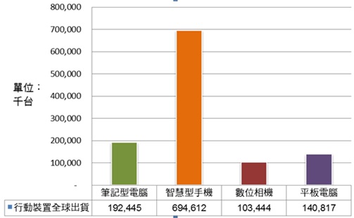圖二 : (圖/2012年行動電池潛力應用產品之市場出貨量)資料來源:資策會MIC