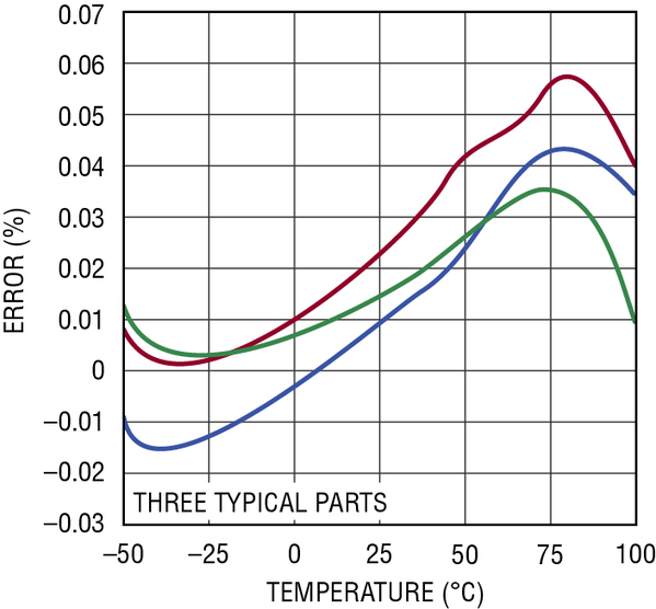 圖三 : LTC2974 可在整個溫度範圍內提供卓越的電壓伺服準確度