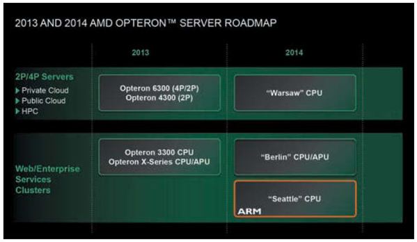 圖一 : AMD於2013年揭露2014年的伺服器平台藍圖，其中ARM在Web與企業端扮演了一定程度的角色（Source:AMD）