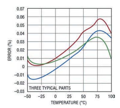 图三 : 新款的数字电源IC可在整个温度范围内提供卓越的电压伺服准确度
