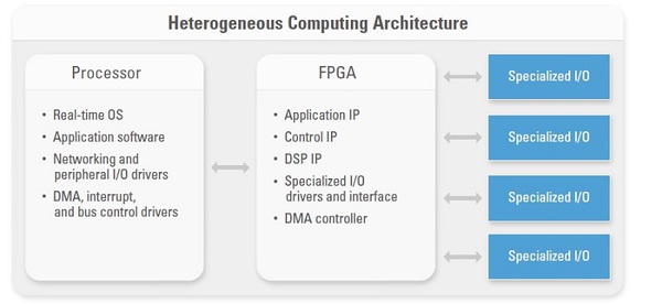 圖一 : 在異質運算架構中整合微處理器與FPGA後，嵌入式系統設計工程師即可發揮每個運算元件的優勢，同時有效滿足複雜的應用需求。