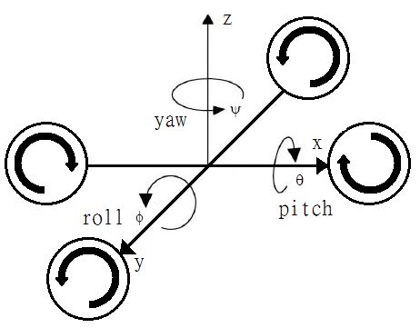 圖二 : 四旋翼飛行器之Pitch、Roll、Yaw示意圖