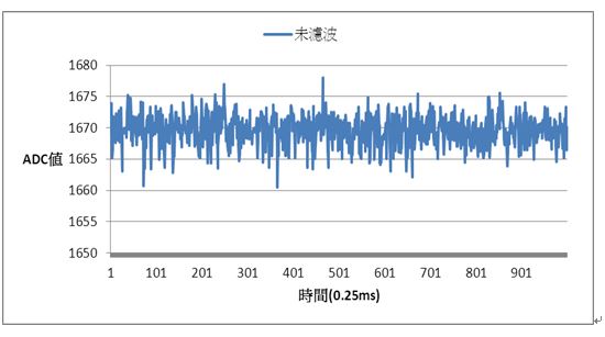 圖八 :  加速度計輸出訊號軟體濾波前波形圖