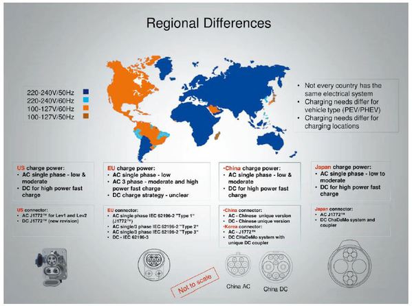 圖二 : 從此圖來看,各國電網架構與電動車的發展並非百分之百地相容,但SAE J1772有其一定的能見度。(Source:工研院)