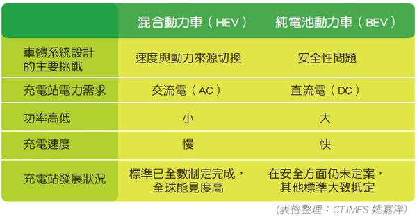 表二 : 電動車與充電站發展狀況一覽