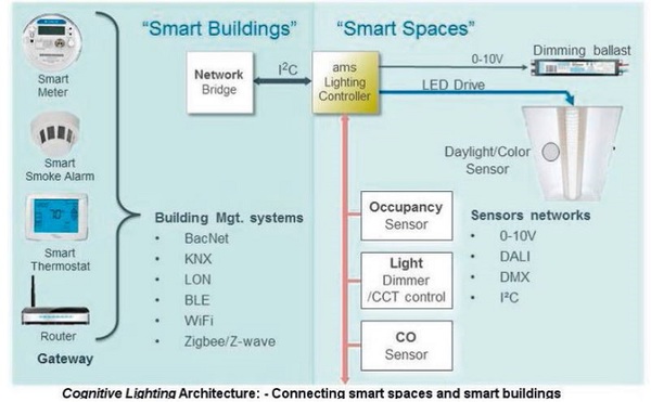 图三 : 整合建筑管理智能感知照明系统