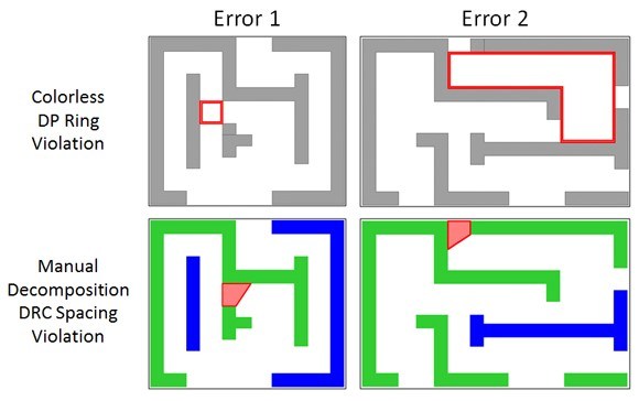 圖二 :  由無色流程的專用奇數回路檢查或雙色流程的傳統DRC檢查所找出的DP錯誤。