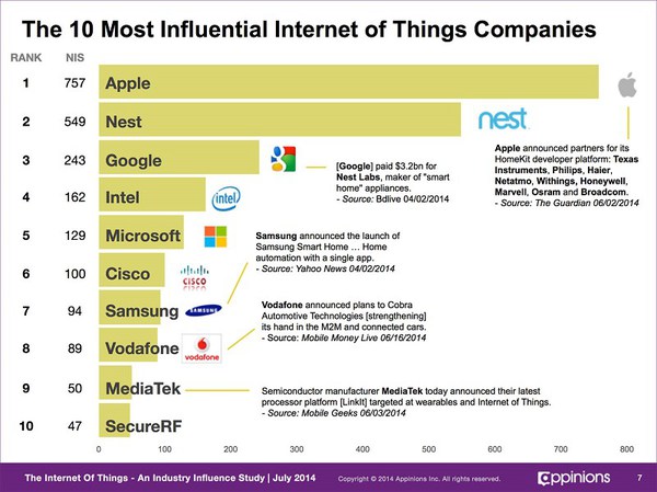圖一 : IoT十大具影響力的公司 