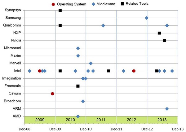 圖一 : 2009-2013年晶片及半導體IP廠商取得中介軟體、作業系統及相關工具樣本概況