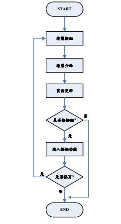 圖六 :  LCM線程流程圖