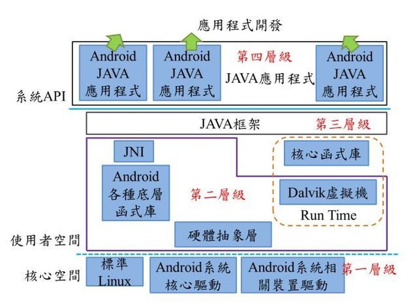 圖8 : Android應用程式開發結構圖