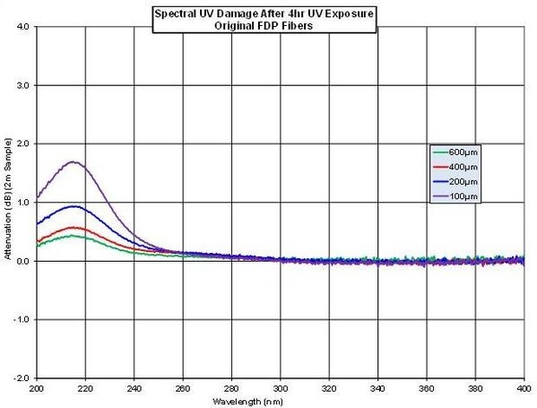 图三 :  改良FDP光纤在四小时紫外光曝光之后的光谱紫外光损坏