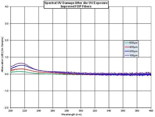 图四 :  原始FDP光纤在四小时紫外光曝光之后的光谱紫外光损坏
