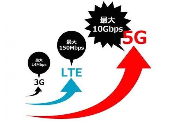 圖二 :  5G技術目前仍在技術摸索、研擬、提案中，現階段的目標是將傳輸率提升到10Gbps以上。
