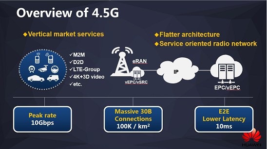 图二 : 华为于2014年10月提出3GPP R13、4.5G理念。（图片来源：Huawei）