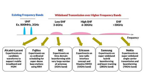 图六 : 2014年5月NTT DoCoMo与6家设备商试行的5G技术重点。（图片来源：NTT DoCoMo）