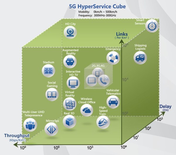 图七 : 华为提出5G的超服务立方概念。（图片来源：Huawei）