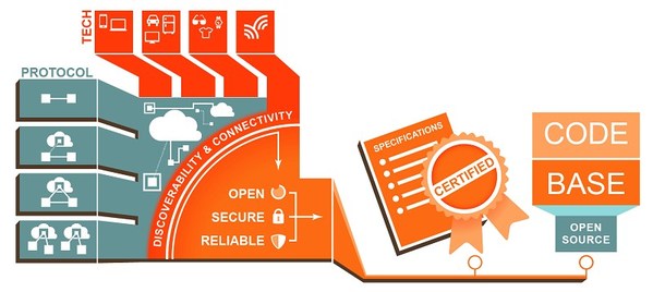 图六 : Intel力主的OIC是希望建立一个共通的标准，确保装置与装置间的链接性。