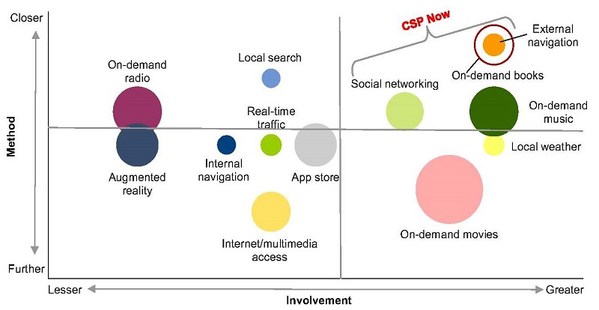 圖二 :  通訊服務商於連網汽車市場中的資通訊娛樂商機（資料來源:Gartner）