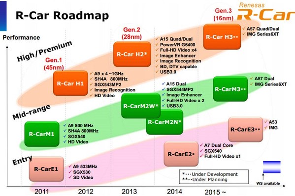 圖三 : 在新一代的車用處理器中，瑞薩已經將Cortex-A57與A53納入產品藍圖中，並預計採用16奈米製程。（Source：瑞薩電子）
