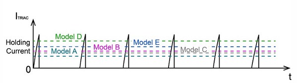 圖一 :  TRIAC保持電流的五種模式