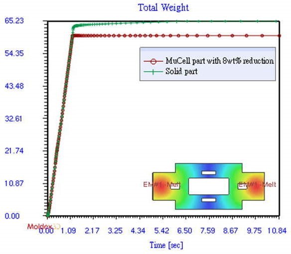 圖三 : 利用Moldex3D鎖定減重比，MuCell 產品最終減重比相當接近設定目標