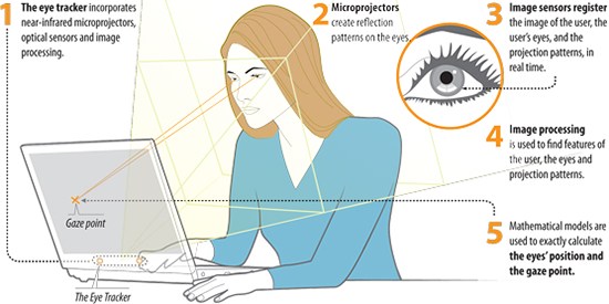 图6 : Tobii眼球控制技术