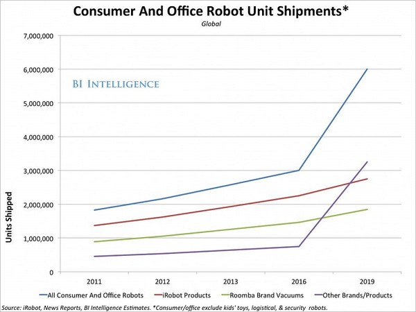 圖1 : 消費及商用機器人未來將以工業機器人快上七倍的速度成長。