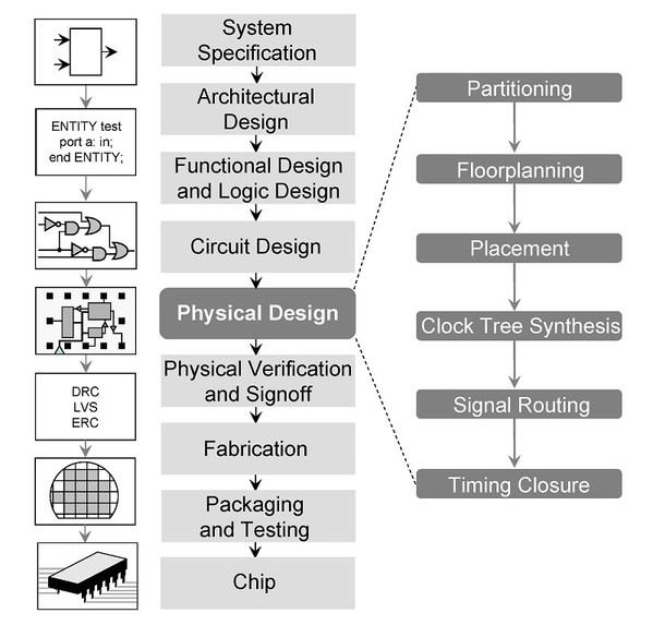 图2 : 引进先进制程后，若要让晶片良率有所提升，Design Rule与设计流程的重要性不言可喻。 （Source：www.wikiwand.com）