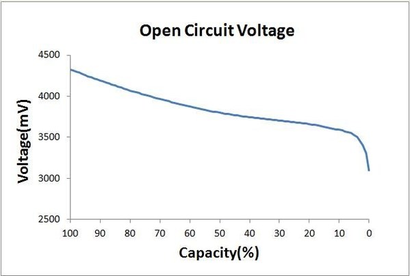 圖2 : 藉由參照電池參考表由測得的電壓推斷電池剩餘電量
