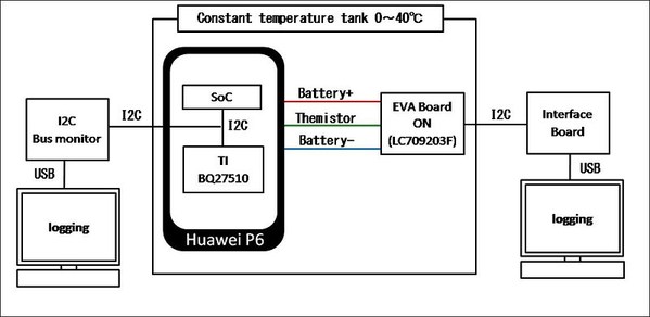 圖3 : 比較內置的智慧型手機電池電量計和使用LC709203F的電壓測量技術