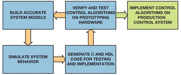 圖2 : 馬達控制演算法設計的工作流程