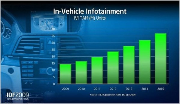 圖1 : 車載資訊娛樂系統市場逐年攀升。