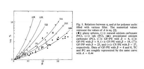 圖1 : 不同填充物(玻璃纖維、碳纖等)實驗結果與理論公式比對驗證結果趨勢一致