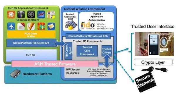 图2 : 基于 TrustZone 的 TEE，由 FIDO 可信任应用程式、可信任使用者介面和安全元件加密通道组成