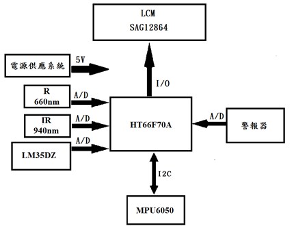 圖3 : 系統架構圖