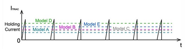 图1 : 五种不同调光器的triac保持电流