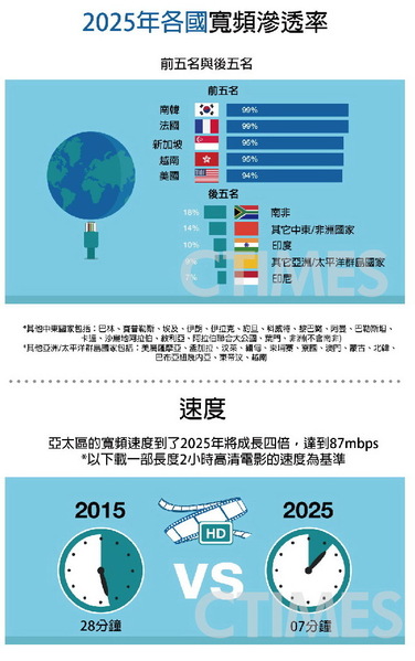 圖二 : 　2025年各國寬頻滲透率