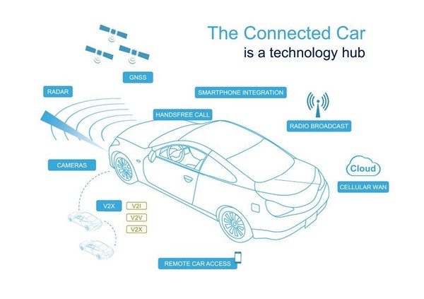 圖2 :  一台車所需要的無線技術相當多元，所以也讓不少半導體業者競相投入此一市場。（Source：ST）