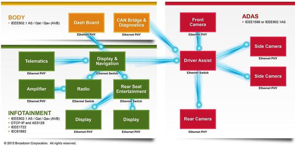 圖3 : 從整車設計來看，不論是車身、車載資通訊乃至ADAS，有線通訊都需要MAC與PHY，共同合作才能構築完整的通訊架構。（Source：博通）