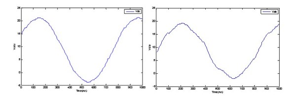 圖5 : 量測線到線電壓於（左）500ns空白時間（右）1μs空白時間