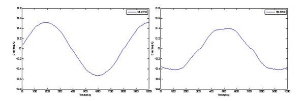 圖6 : 量測馬達電流於（左）500ns空白時間（右）1μs空白時間