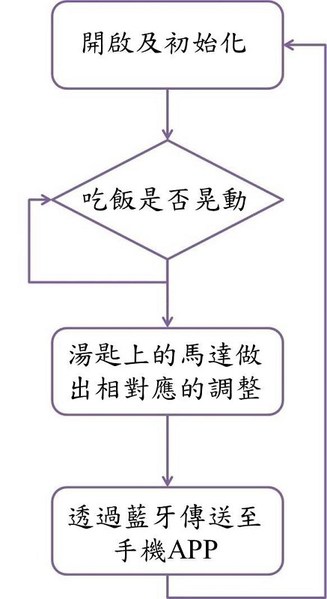 图6 : 硬体系统流程图