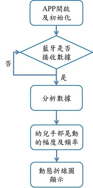 圖7 : 軟體系統架構圖